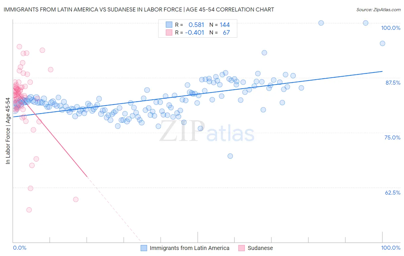 Immigrants from Latin America vs Sudanese In Labor Force | Age 45-54
