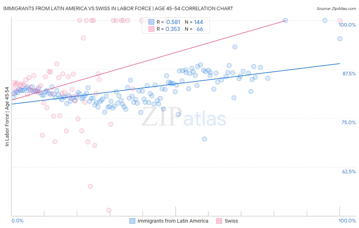 Immigrants from Latin America vs Swiss In Labor Force | Age 45-54