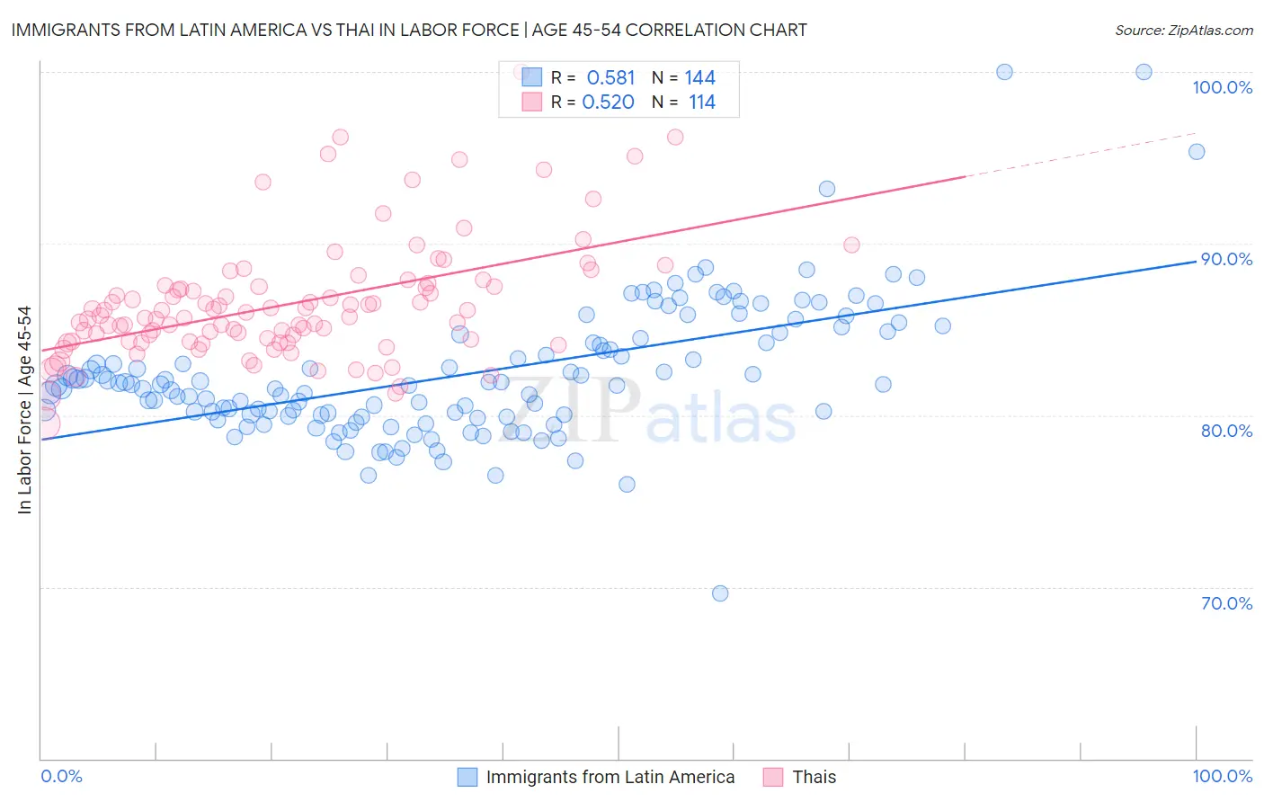 Immigrants from Latin America vs Thai In Labor Force | Age 45-54