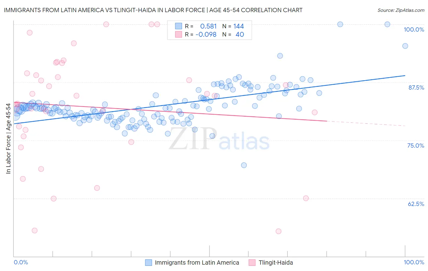 Immigrants from Latin America vs Tlingit-Haida In Labor Force | Age 45-54