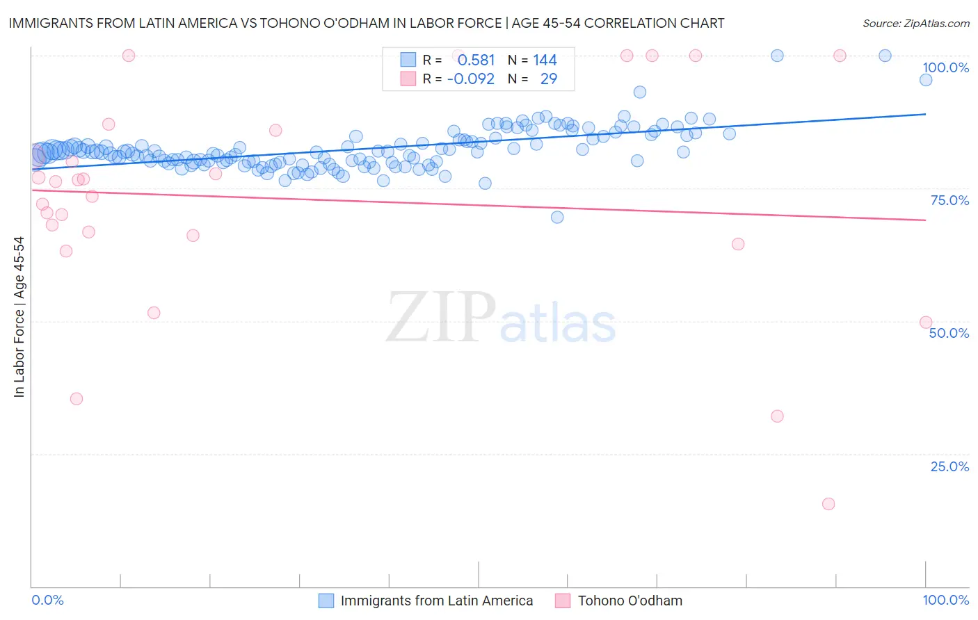 Immigrants from Latin America vs Tohono O'odham In Labor Force | Age 45-54