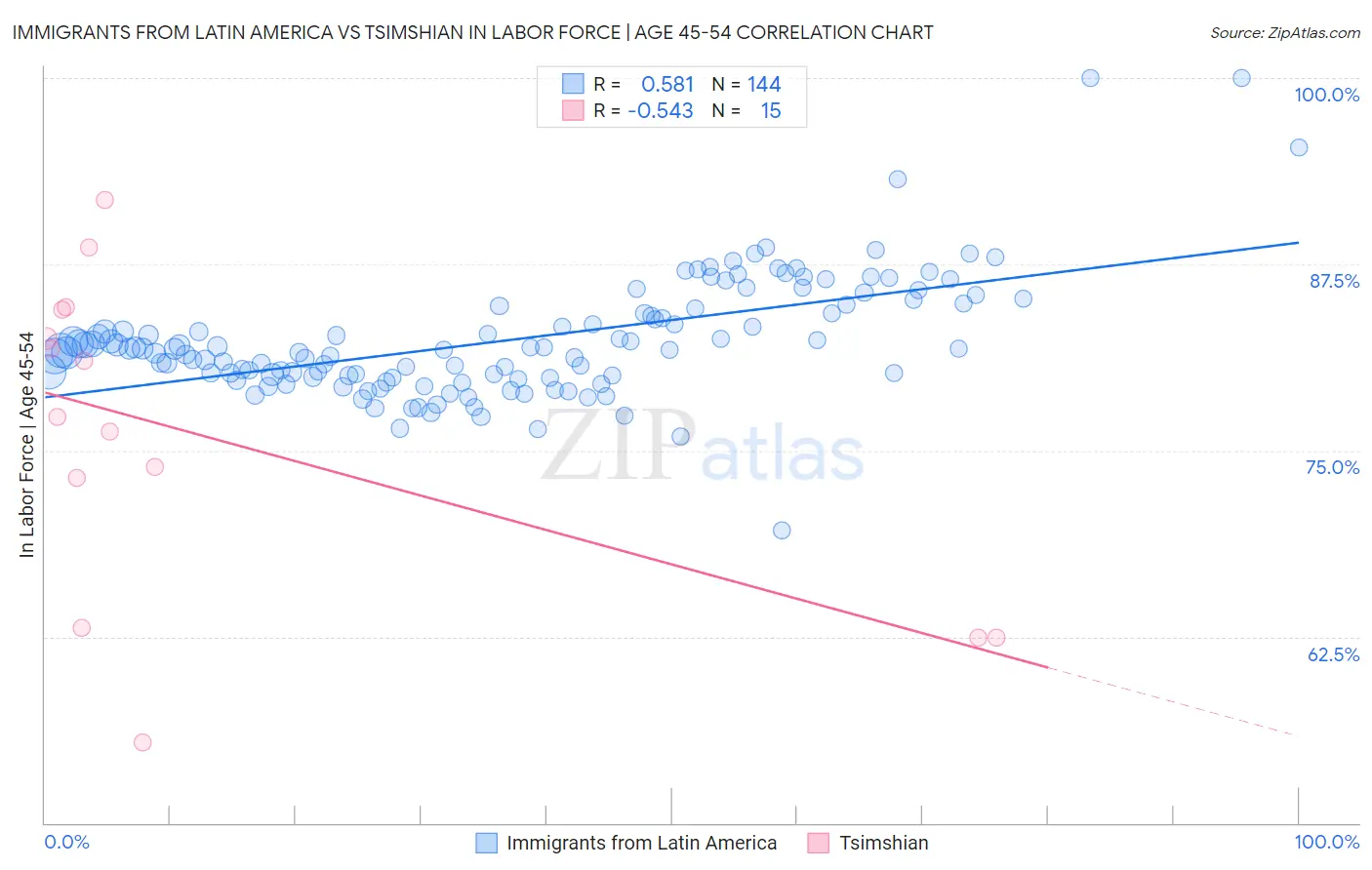 Immigrants from Latin America vs Tsimshian In Labor Force | Age 45-54