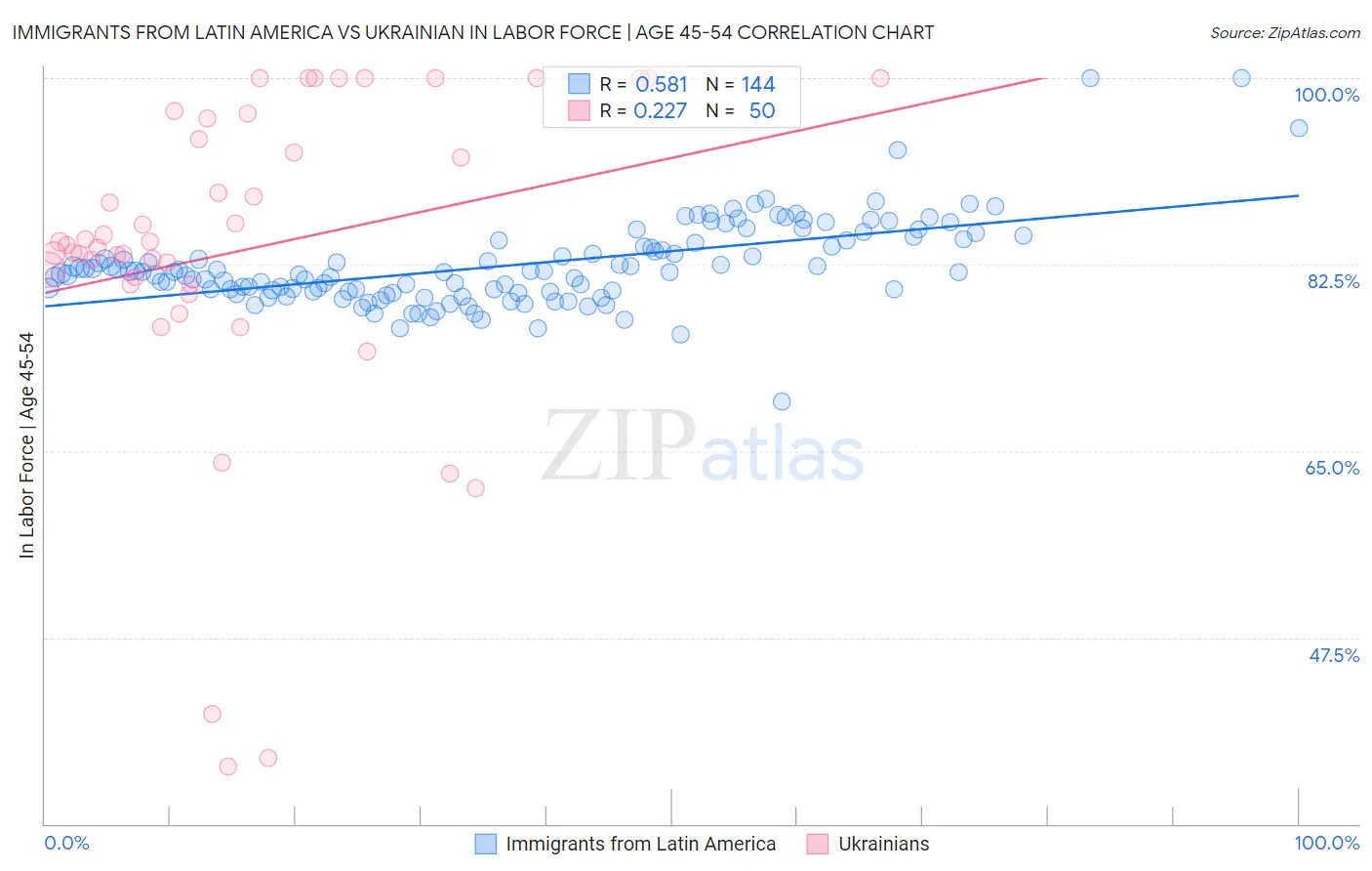 Immigrants from Latin America vs Ukrainian In Labor Force | Age 45-54