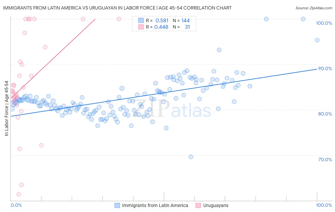 Immigrants from Latin America vs Uruguayan In Labor Force | Age 45-54