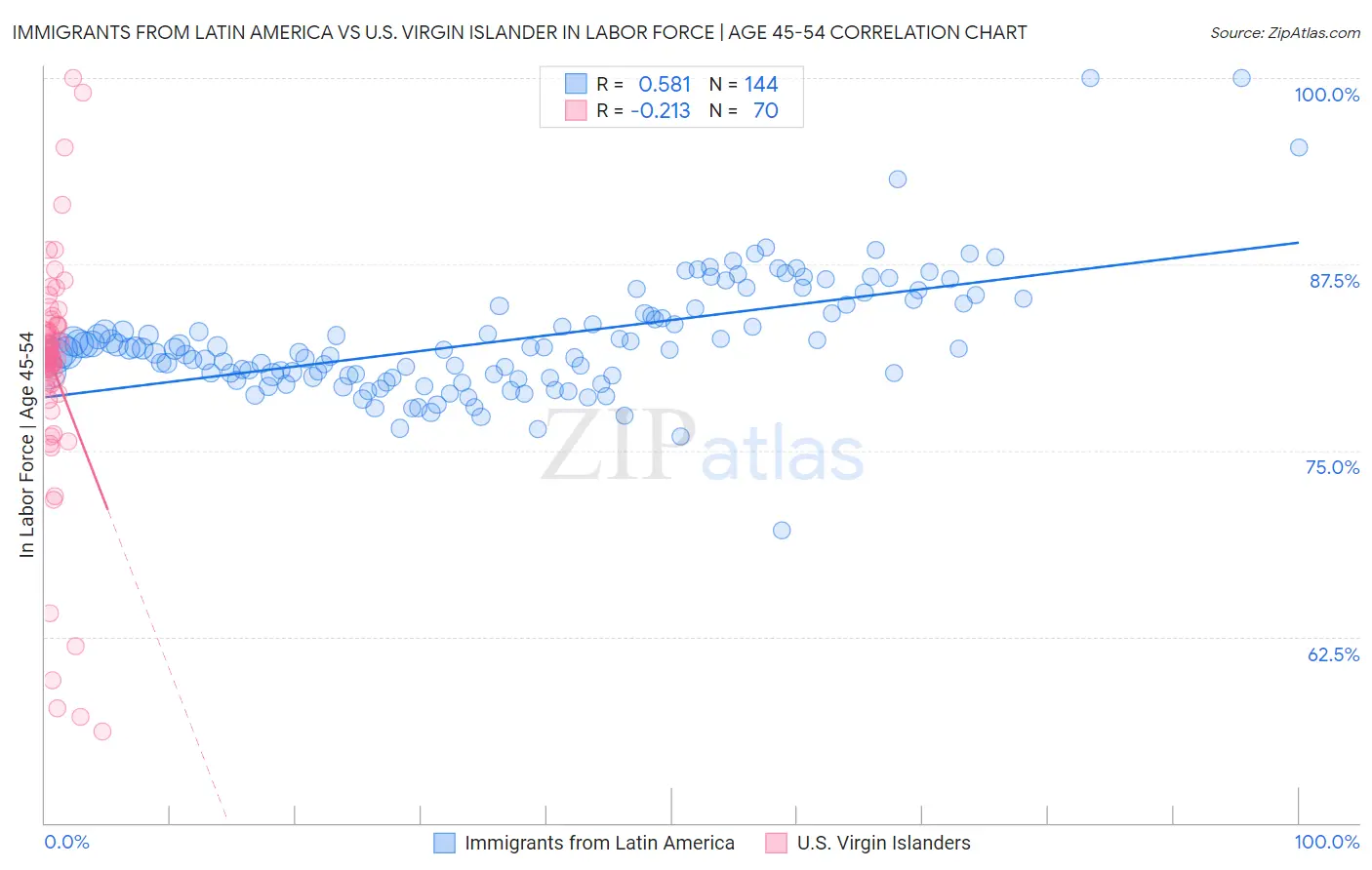 Immigrants from Latin America vs U.S. Virgin Islander In Labor Force | Age 45-54