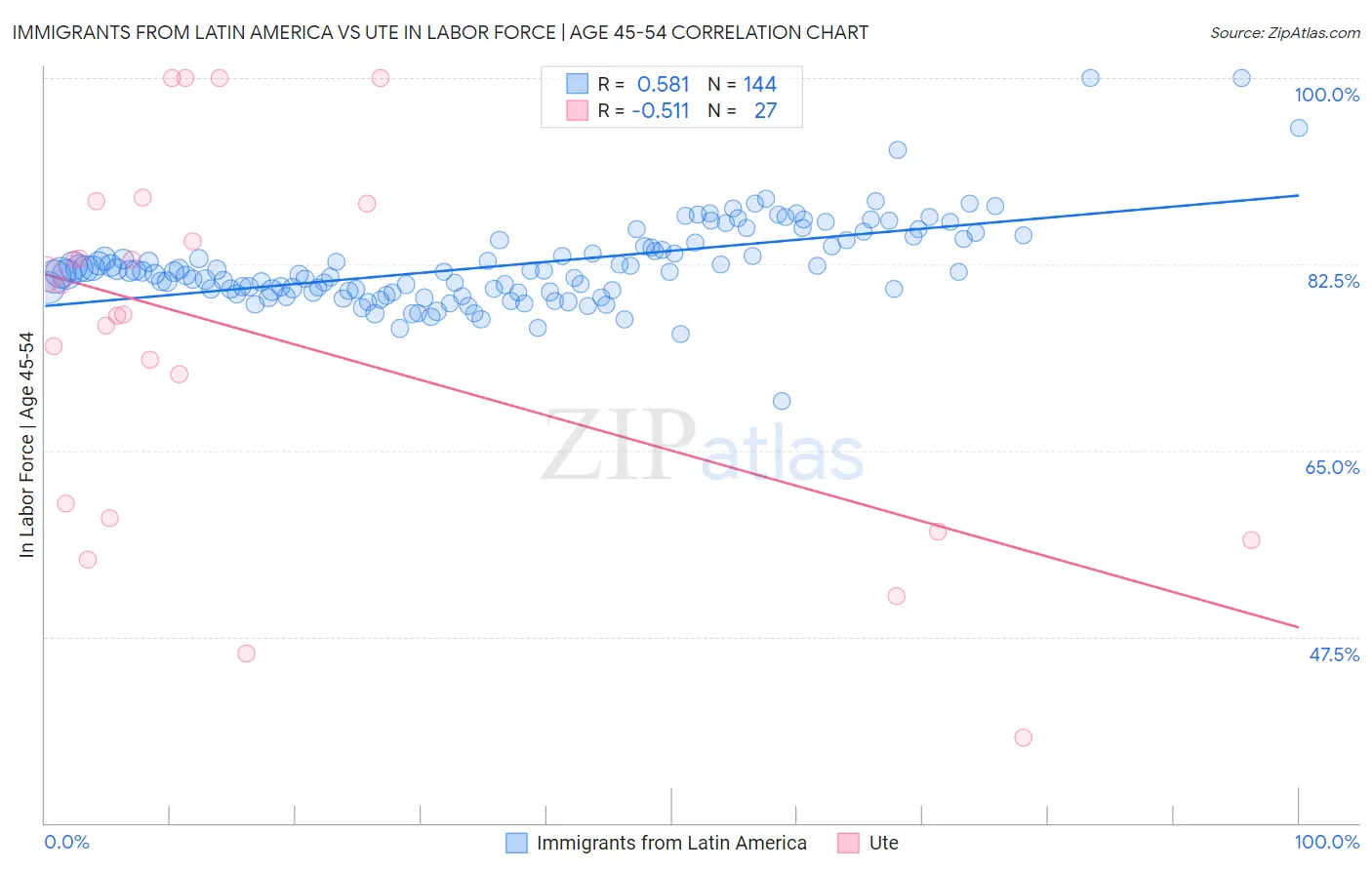 Immigrants from Latin America vs Ute In Labor Force | Age 45-54