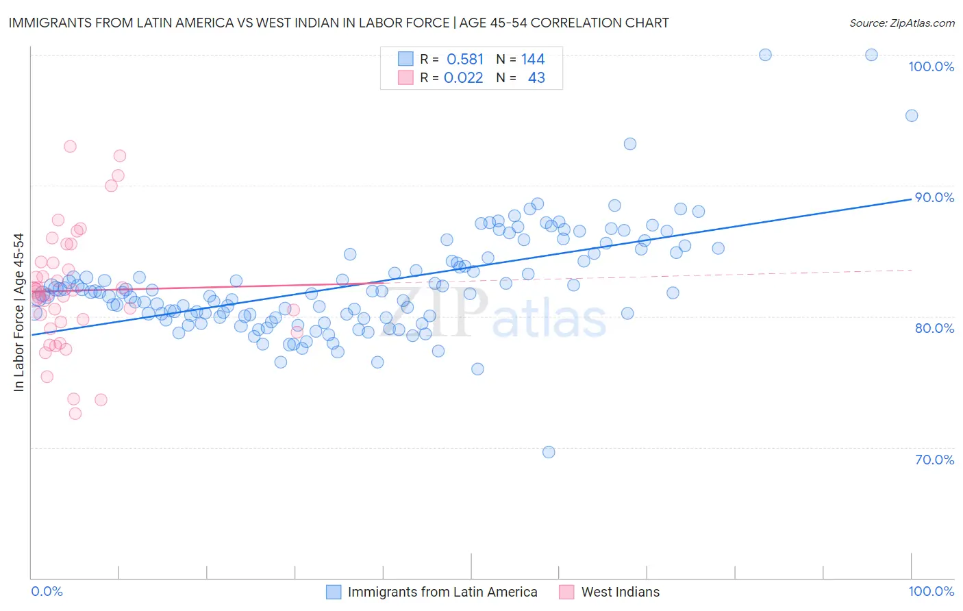 Immigrants from Latin America vs West Indian In Labor Force | Age 45-54