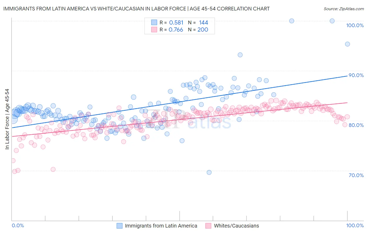 Immigrants from Latin America vs White/Caucasian In Labor Force | Age 45-54