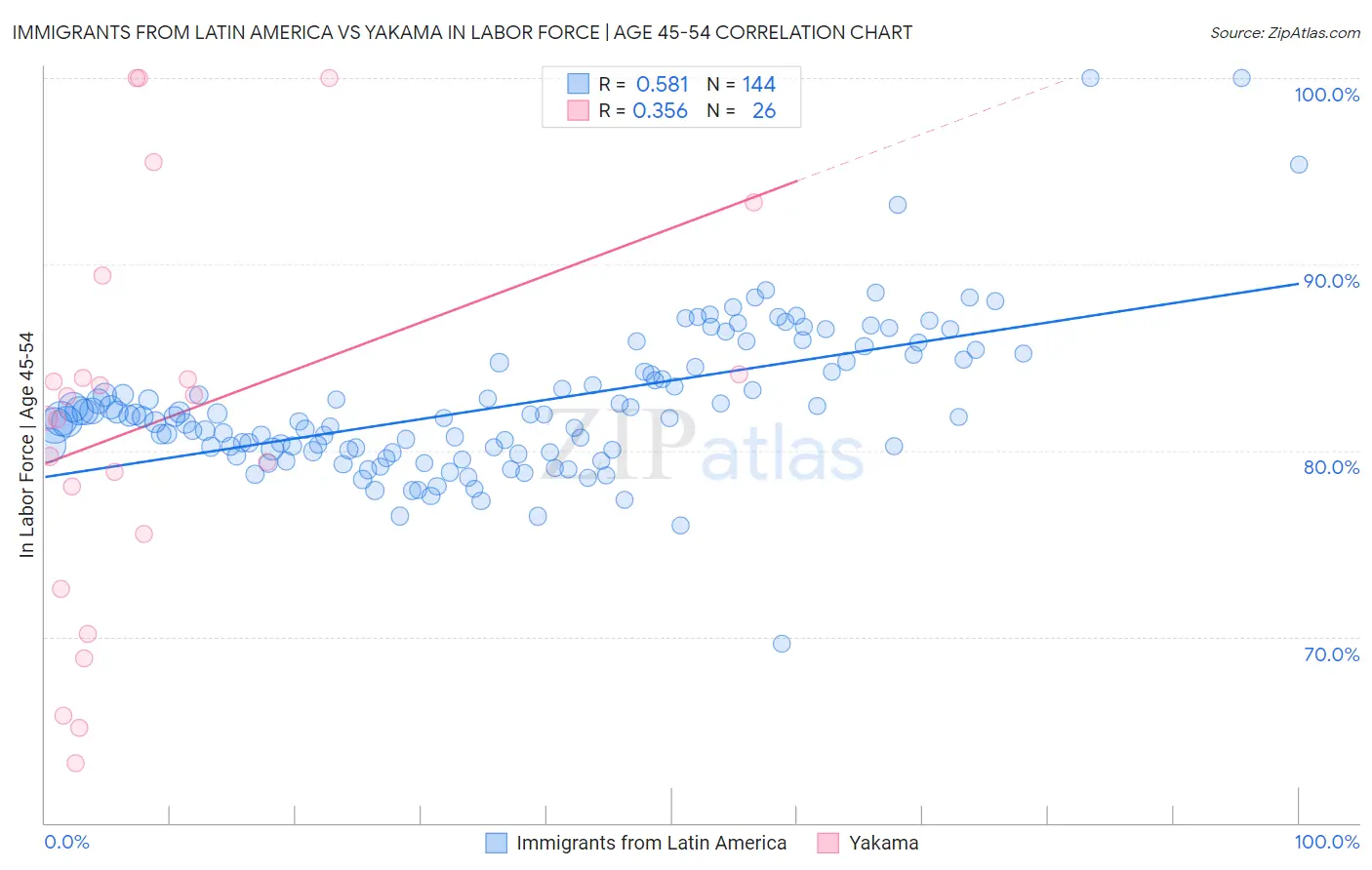 Immigrants from Latin America vs Yakama In Labor Force | Age 45-54
