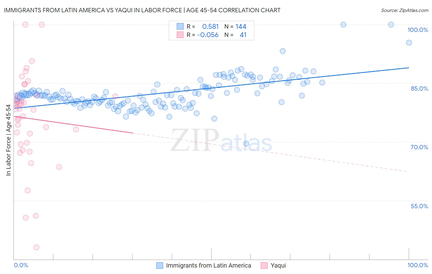 Immigrants from Latin America vs Yaqui In Labor Force | Age 45-54