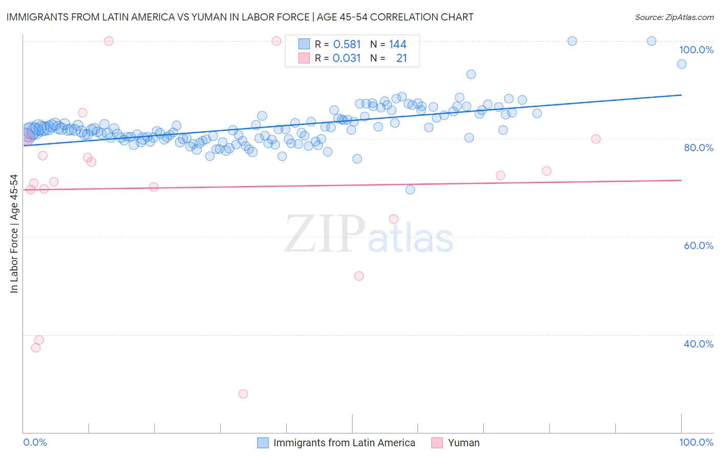 Immigrants from Latin America vs Yuman In Labor Force | Age 45-54