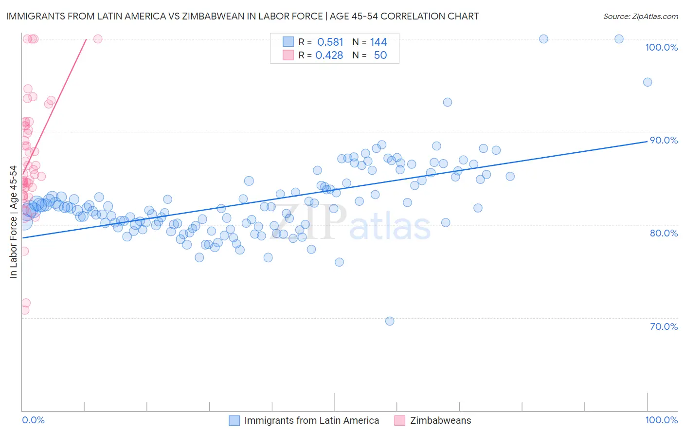 Immigrants from Latin America vs Zimbabwean In Labor Force | Age 45-54