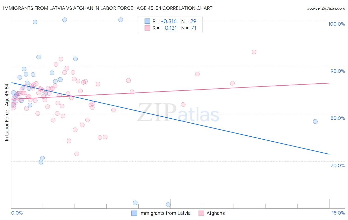 Immigrants from Latvia vs Afghan In Labor Force | Age 45-54