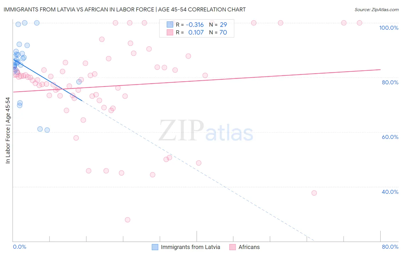 Immigrants from Latvia vs African In Labor Force | Age 45-54