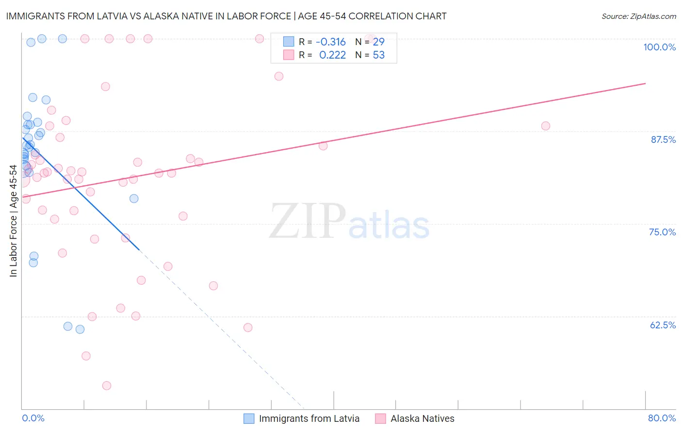 Immigrants from Latvia vs Alaska Native In Labor Force | Age 45-54