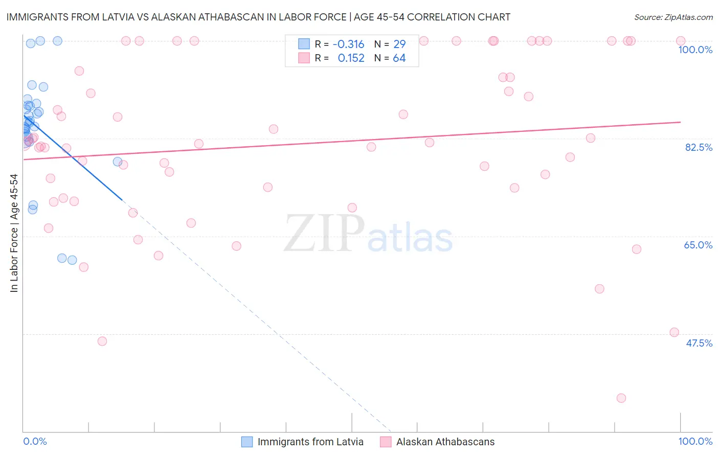 Immigrants from Latvia vs Alaskan Athabascan In Labor Force | Age 45-54