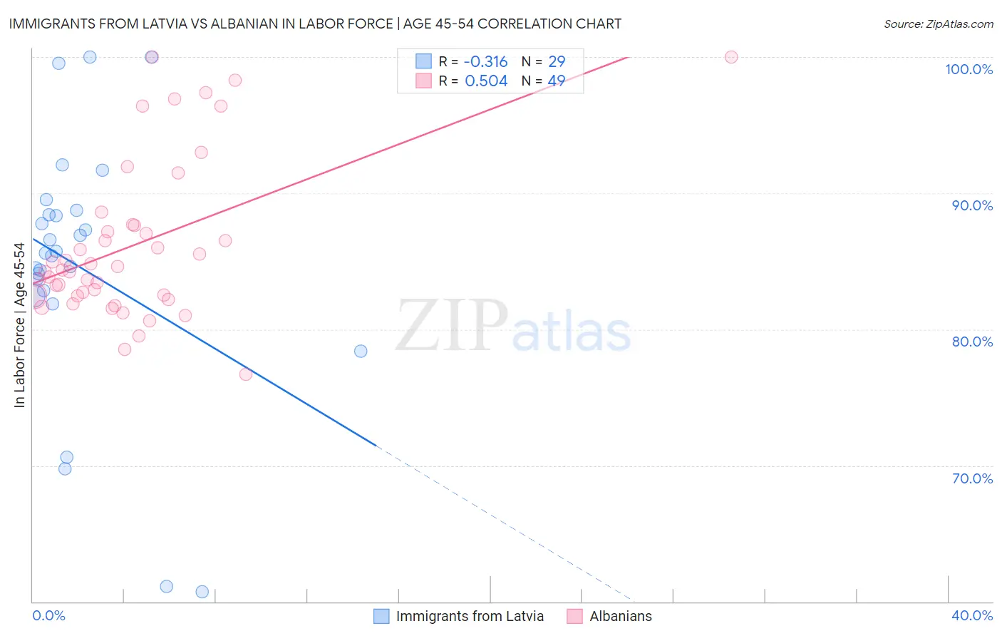 Immigrants from Latvia vs Albanian In Labor Force | Age 45-54