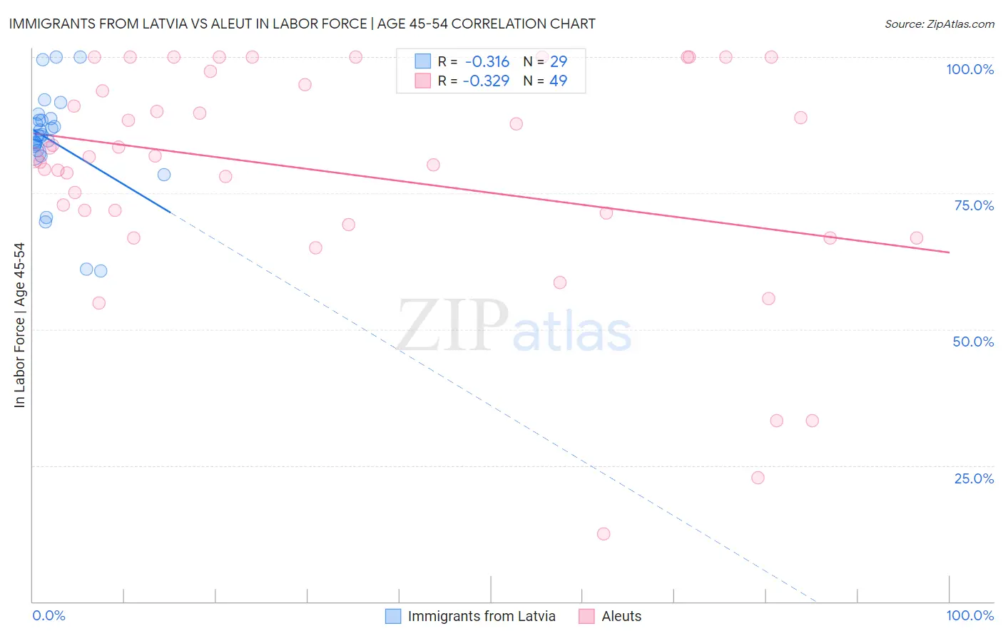 Immigrants from Latvia vs Aleut In Labor Force | Age 45-54