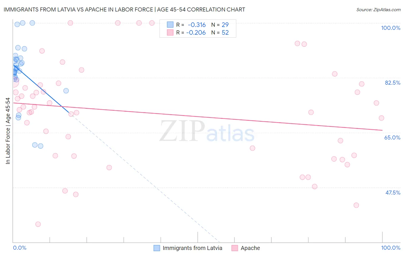 Immigrants from Latvia vs Apache In Labor Force | Age 45-54