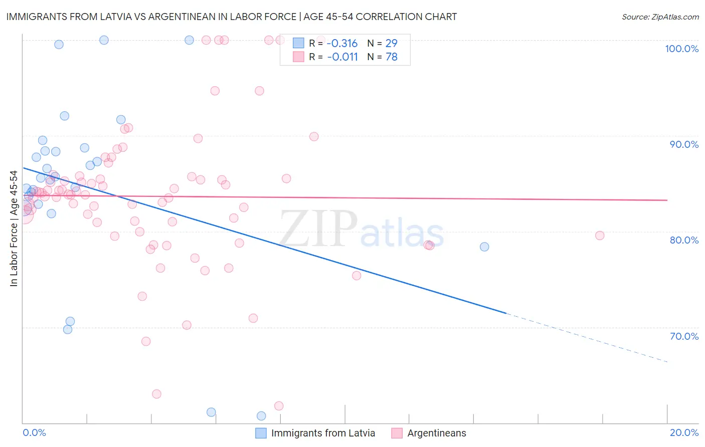 Immigrants from Latvia vs Argentinean In Labor Force | Age 45-54