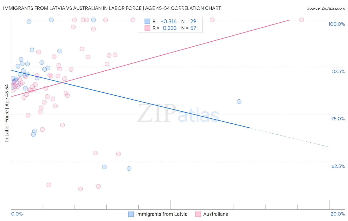 Immigrants from Latvia vs Australian In Labor Force | Age 45-54