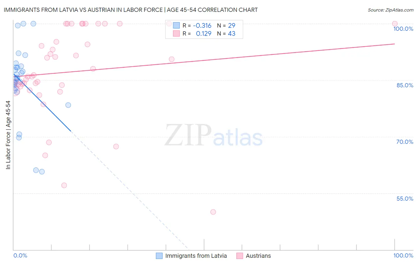 Immigrants from Latvia vs Austrian In Labor Force | Age 45-54