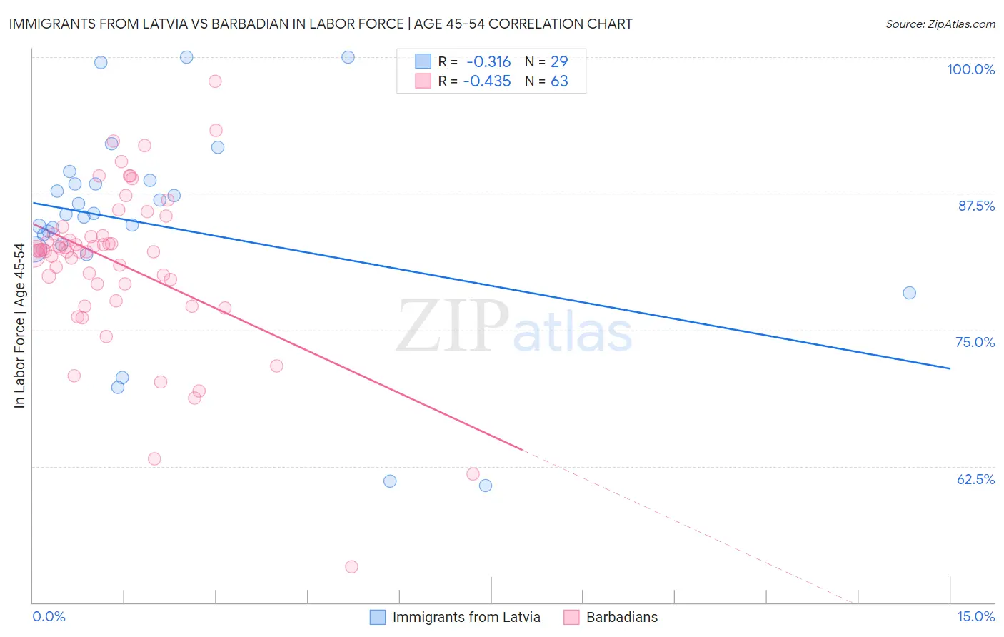 Immigrants from Latvia vs Barbadian In Labor Force | Age 45-54
