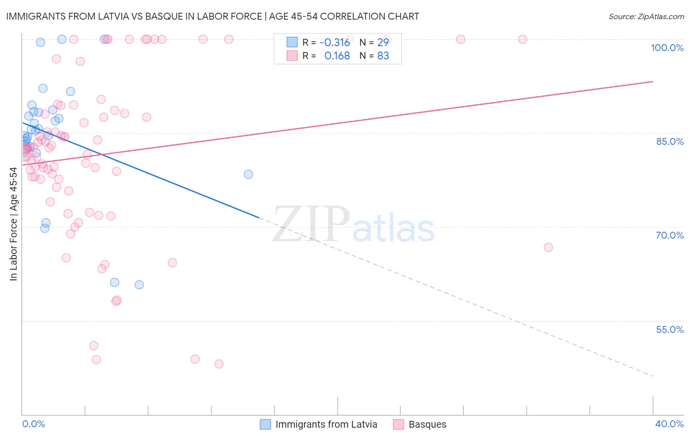 Immigrants from Latvia vs Basque In Labor Force | Age 45-54