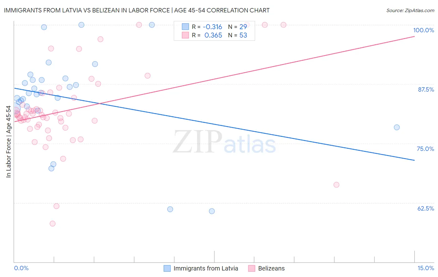 Immigrants from Latvia vs Belizean In Labor Force | Age 45-54