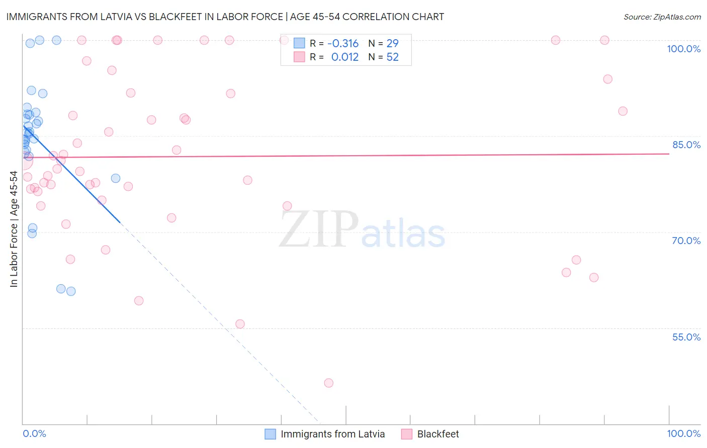 Immigrants from Latvia vs Blackfeet In Labor Force | Age 45-54