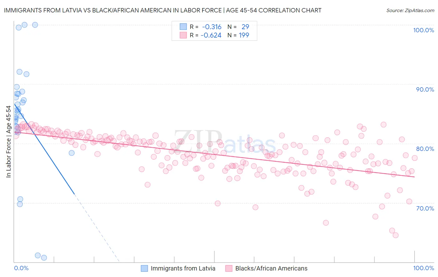 Immigrants from Latvia vs Black/African American In Labor Force | Age 45-54