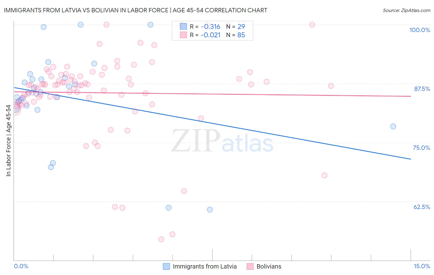 Immigrants from Latvia vs Bolivian In Labor Force | Age 45-54