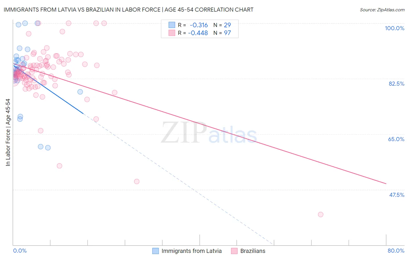 Immigrants from Latvia vs Brazilian In Labor Force | Age 45-54