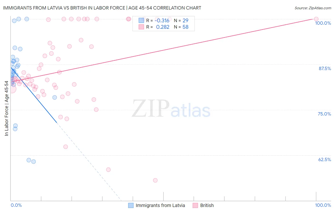 Immigrants from Latvia vs British In Labor Force | Age 45-54