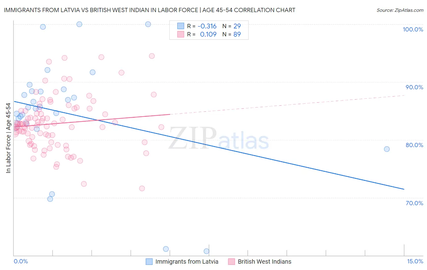 Immigrants from Latvia vs British West Indian In Labor Force | Age 45-54