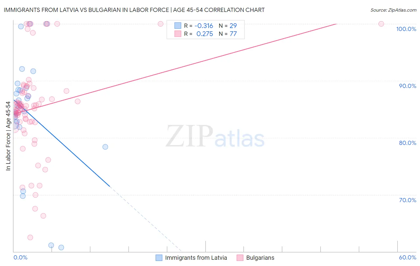 Immigrants from Latvia vs Bulgarian In Labor Force | Age 45-54