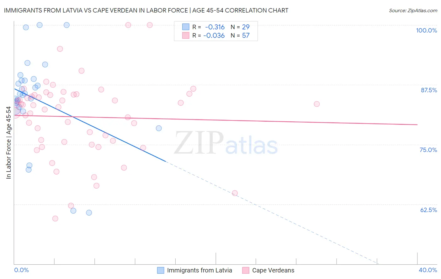 Immigrants from Latvia vs Cape Verdean In Labor Force | Age 45-54