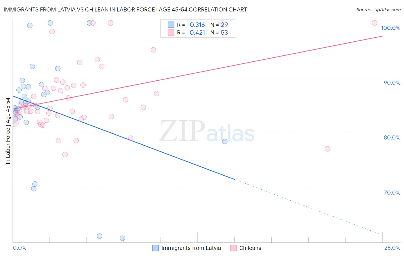 Immigrants from Latvia vs Chilean In Labor Force | Age 45-54