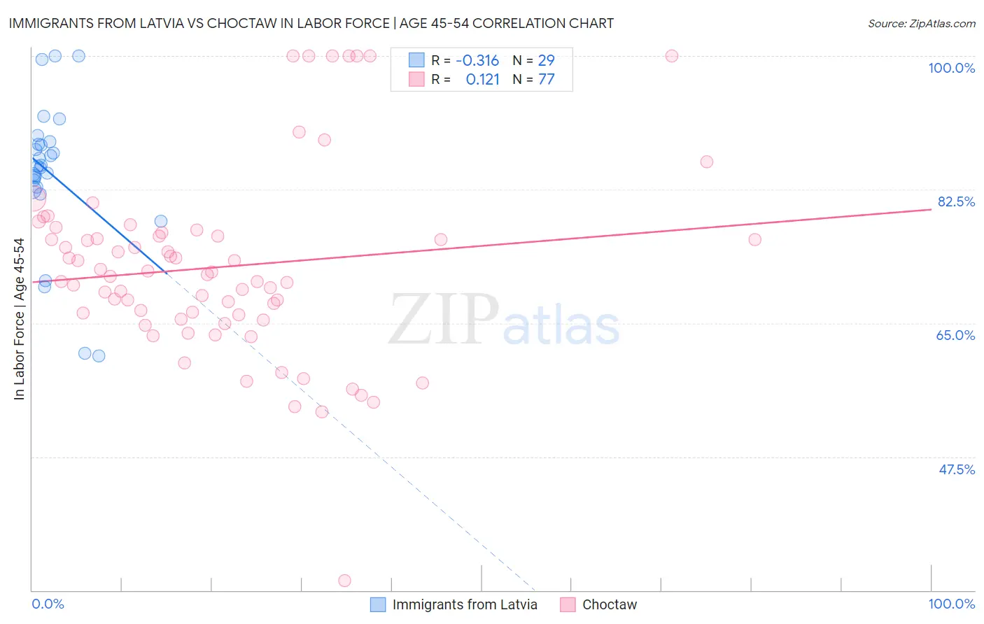 Immigrants from Latvia vs Choctaw In Labor Force | Age 45-54