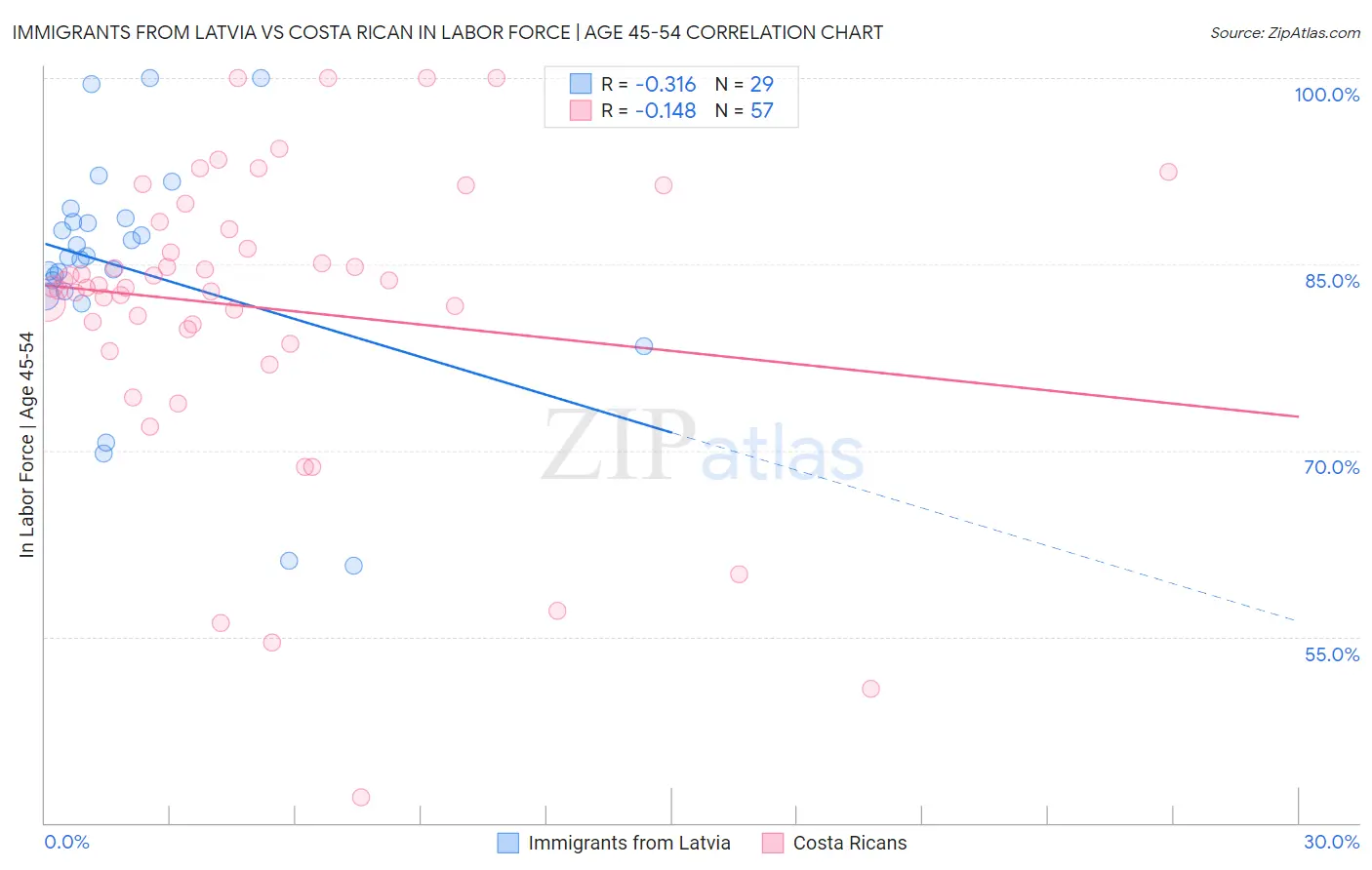Immigrants from Latvia vs Costa Rican In Labor Force | Age 45-54