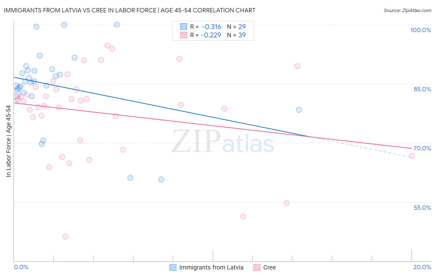 Immigrants from Latvia vs Cree In Labor Force | Age 45-54