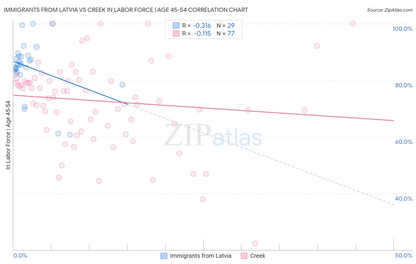 Immigrants from Latvia vs Creek In Labor Force | Age 45-54