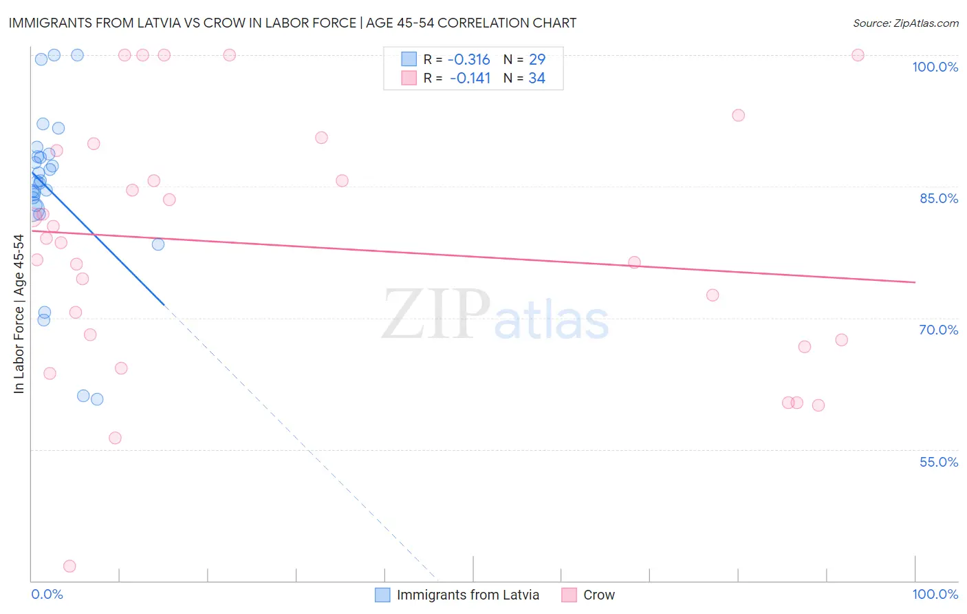 Immigrants from Latvia vs Crow In Labor Force | Age 45-54
