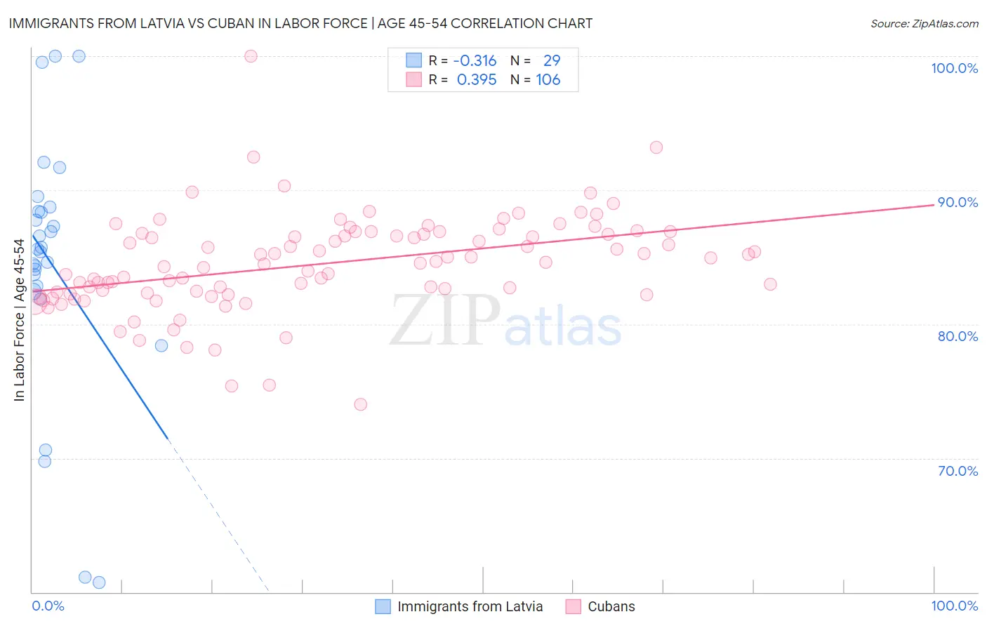 Immigrants from Latvia vs Cuban In Labor Force | Age 45-54