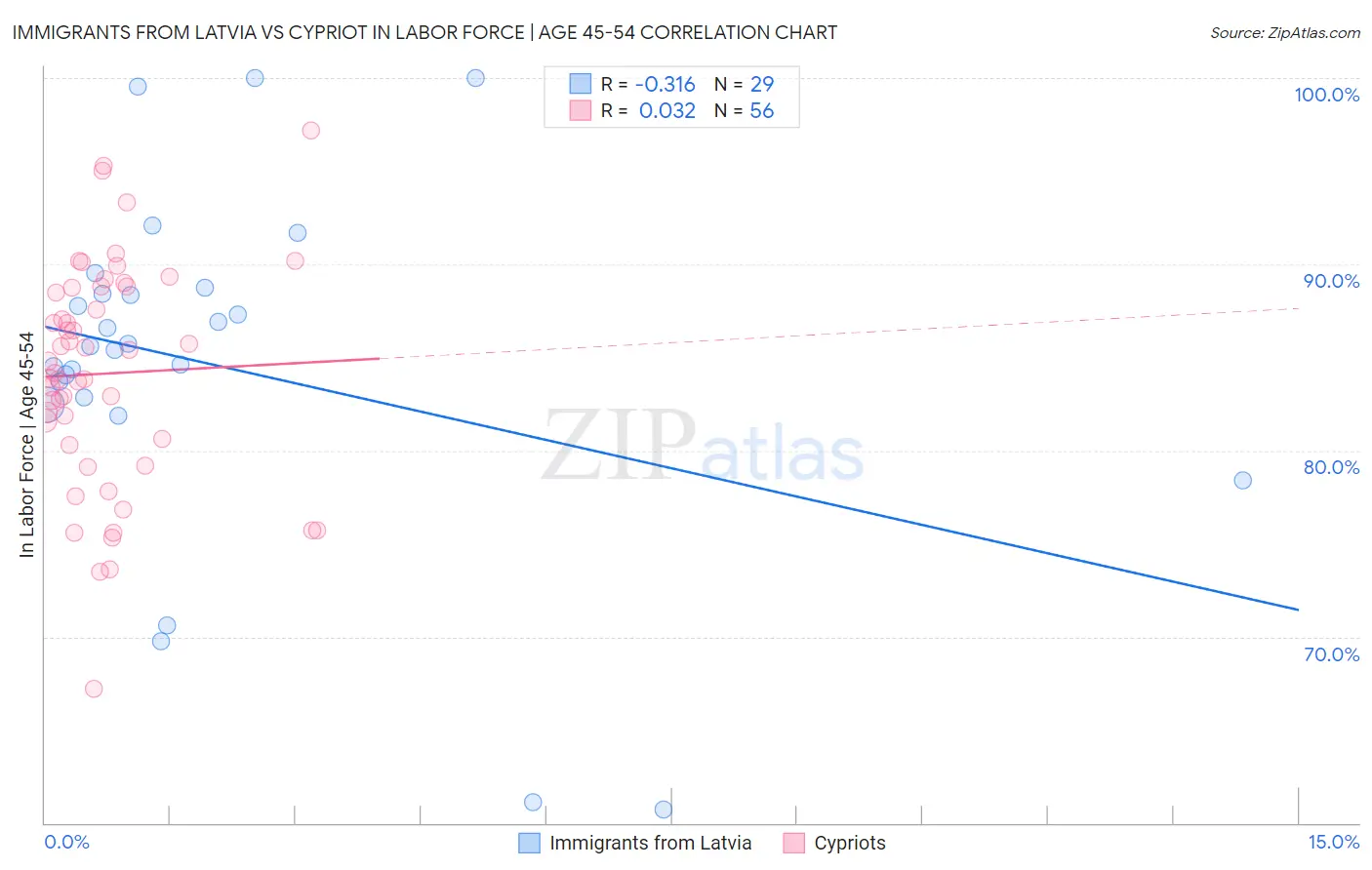 Immigrants from Latvia vs Cypriot In Labor Force | Age 45-54