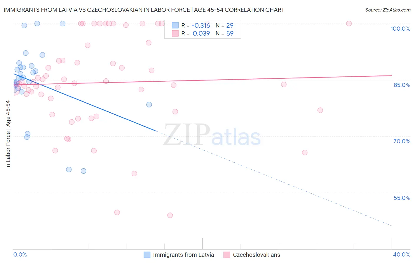 Immigrants from Latvia vs Czechoslovakian In Labor Force | Age 45-54