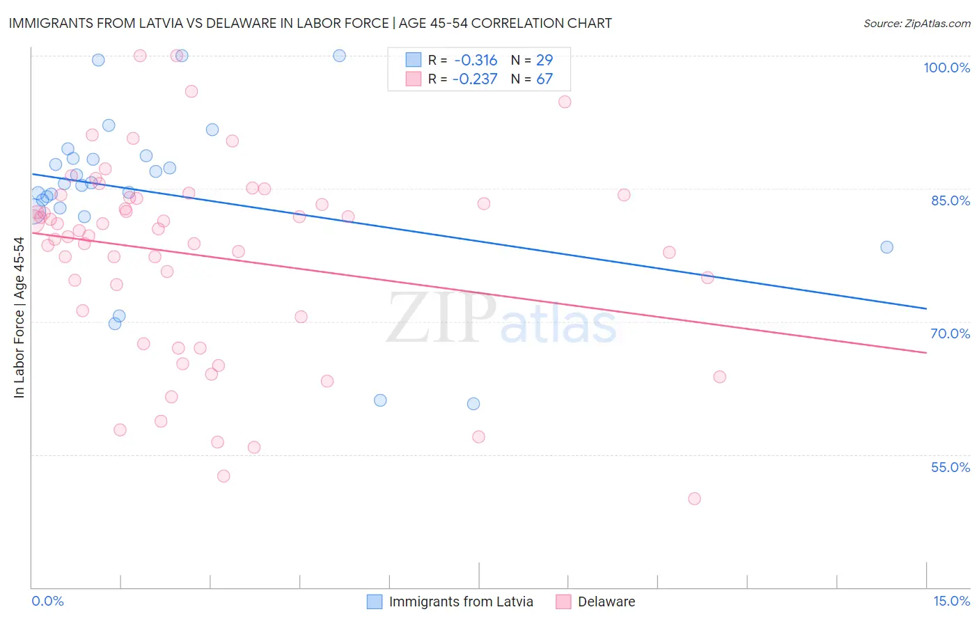 Immigrants from Latvia vs Delaware In Labor Force | Age 45-54