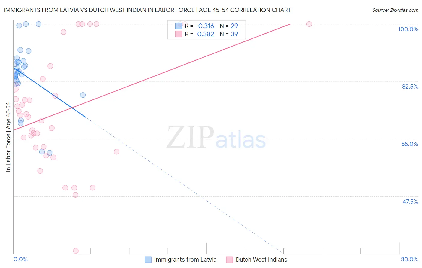 Immigrants from Latvia vs Dutch West Indian In Labor Force | Age 45-54