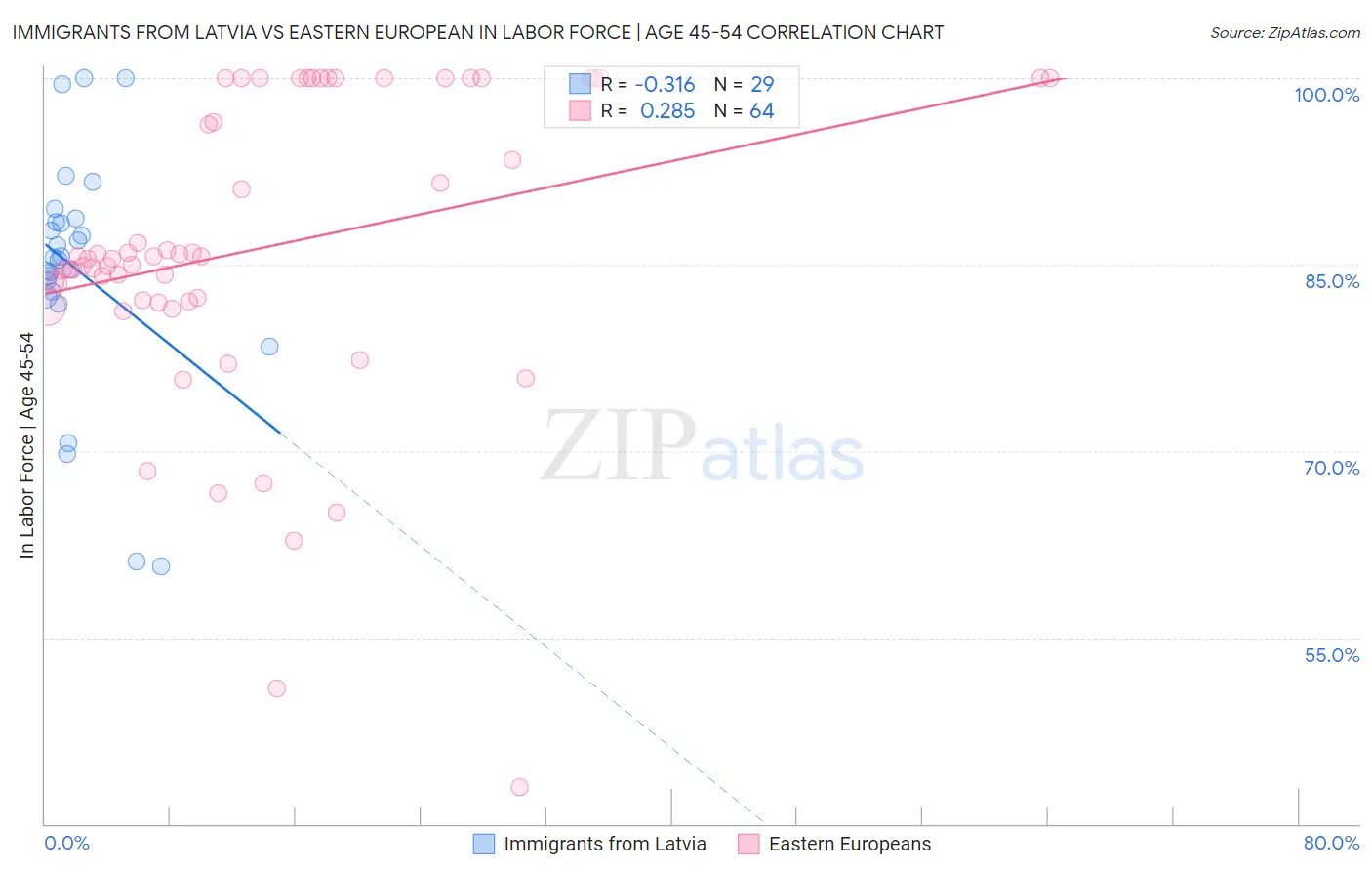 Immigrants from Latvia vs Eastern European In Labor Force | Age 45-54
