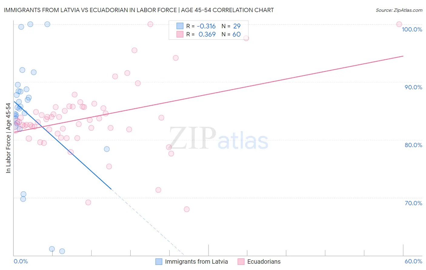 Immigrants from Latvia vs Ecuadorian In Labor Force | Age 45-54